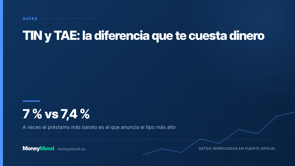 TIN y TAE: la diferencia que te cuesta dinero — 7 % vs 7,4 %. A veces el préstamo más barato es el que anuncia el tipo más alto