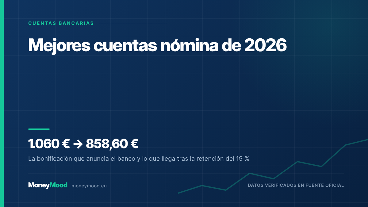 Mejores cuentas nómina de 2026 — 1.060 € → 858,60 €. La bonificación que anuncia el banco y lo que llega tras la retención del 19 %