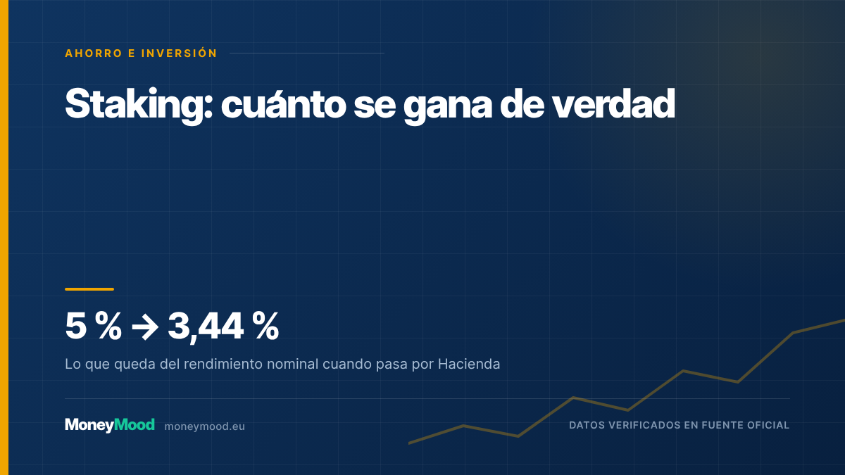 Staking: cuánto se gana de verdad — 5 % → 3,44 %. Lo que queda del rendimiento nominal cuando pasa por Hacienda